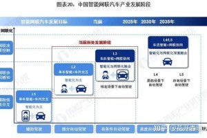 智能网联汽车-智能网联汽车技术专业学什么