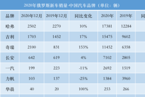 汽车出口.汽车出口俄罗斯需要什么认证