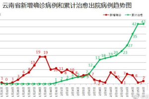 “云南疫情发生地区” 云南发生疫情的地方？