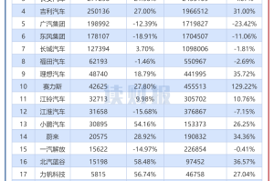 10月汽车销量排名〃十月汽车销量总榜