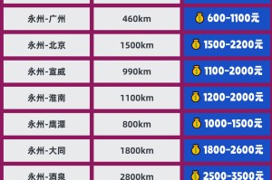 汽车托运3000公里费用-怎么托运汽车最便宜