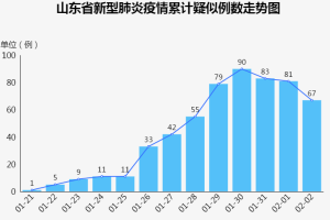 【山东哪个地区疫情最安全/山东哪里疫情最厉害】