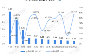 最严重疫情的地区排名〃2021疫情最严重的有几个地方 城市