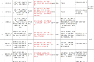 「中高峰疫情地区名单公布」〃中高风险地区最新名单最新本地宝