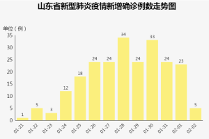 长春是疫情重点地区吗-长春是疫情高发区吗