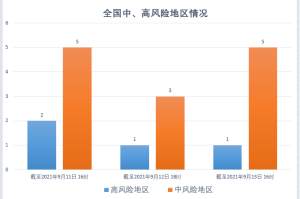 广东是否疫情重点地区︰(广东是否疫情中高风险地区)