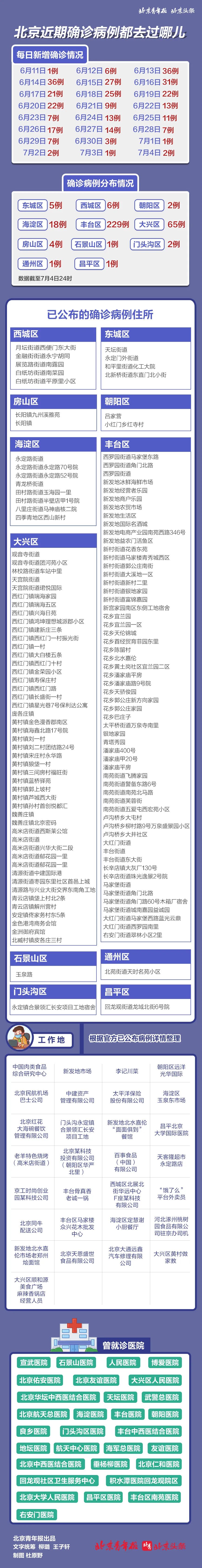 “北京疫情没有共同的地区” 北京没有疫情了？-第3张图片