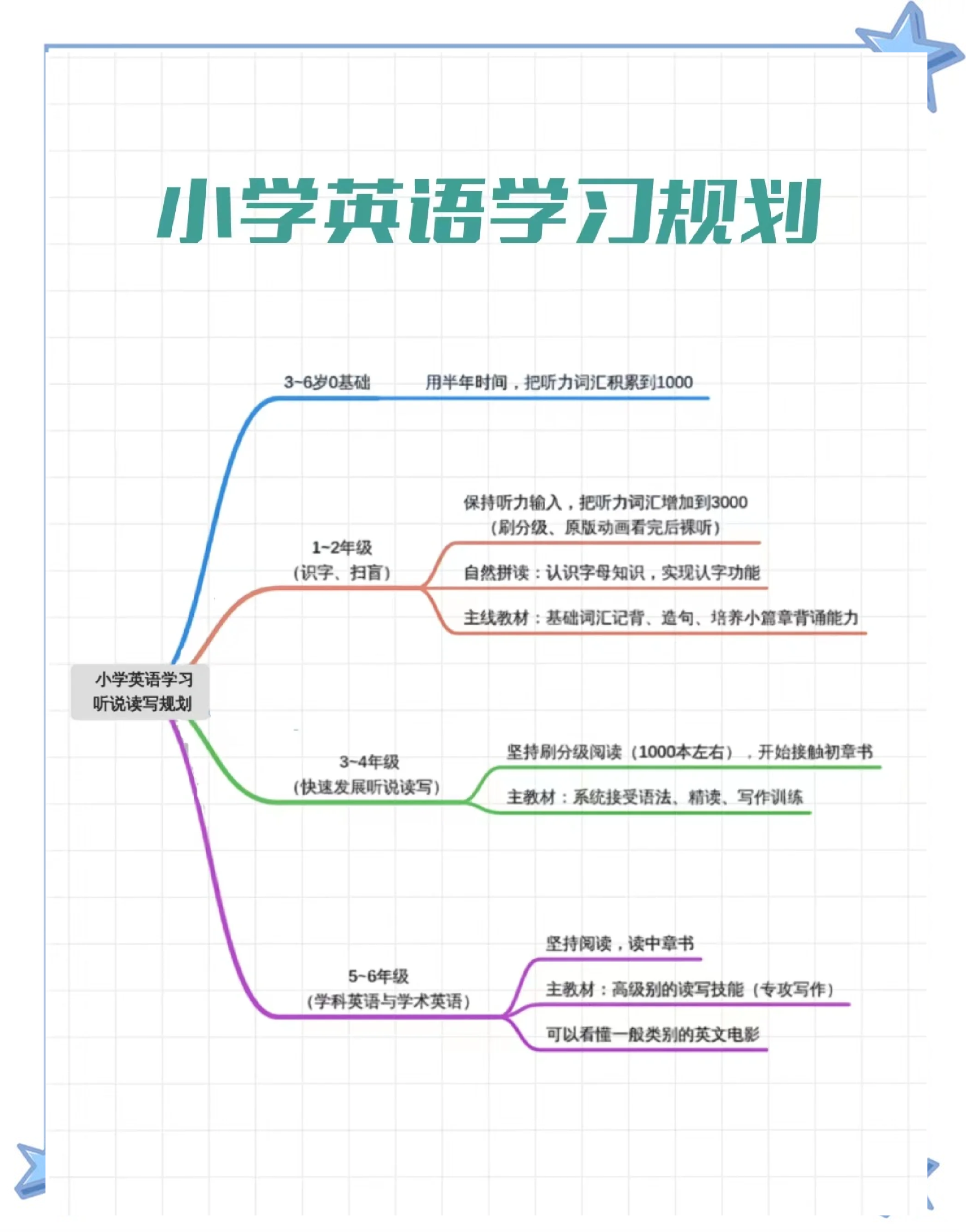 “小学英语学习策略” 小学英语教学策略和方法？-第3张图片