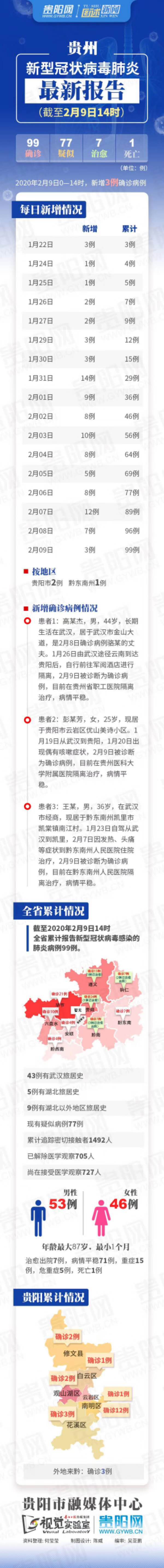 「贵州四大疫情地区」〃贵州四例-第1张图片