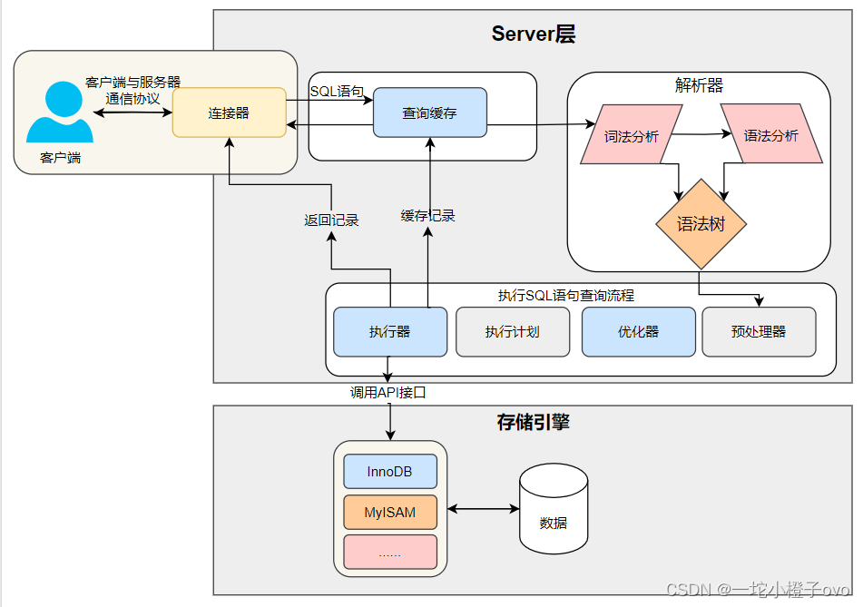 “mysql学习	” mysql数据库学习？-第1张图片