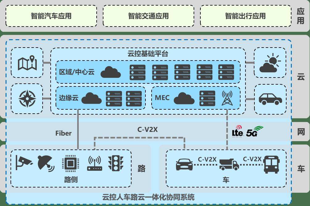 智能网联汽车-智能网联汽车技术专业学什么-第2张图片
