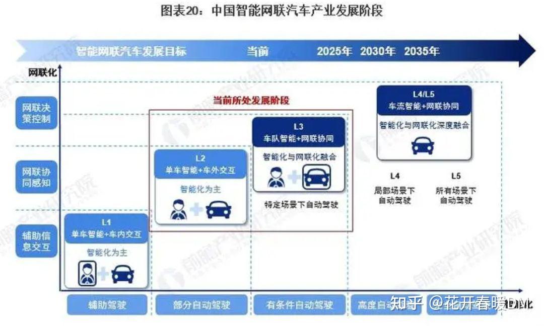 智能网联汽车-智能网联汽车技术专业学什么-第1张图片