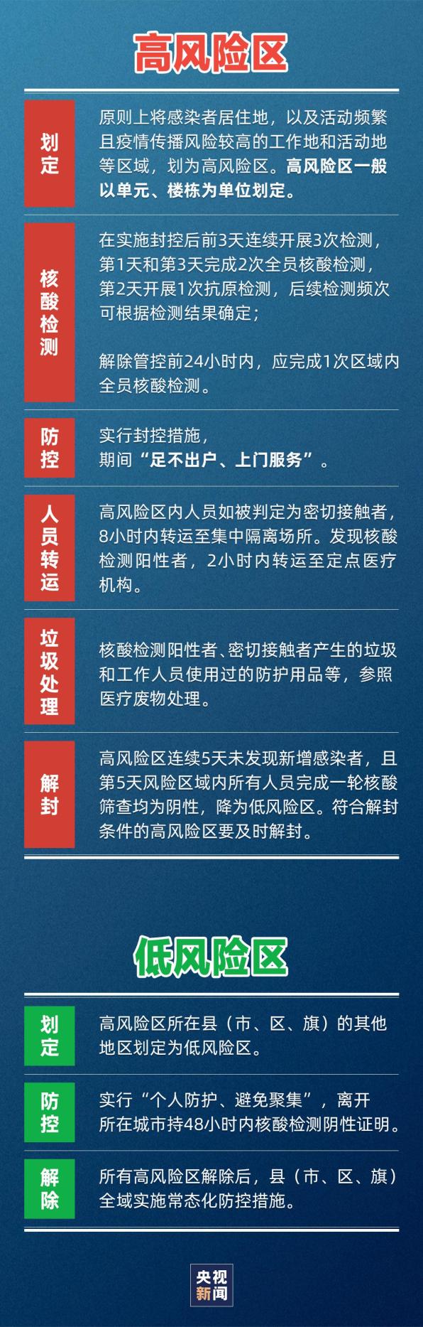 疫情新增风险地区查询,疫情风险区划分查询-第3张图片