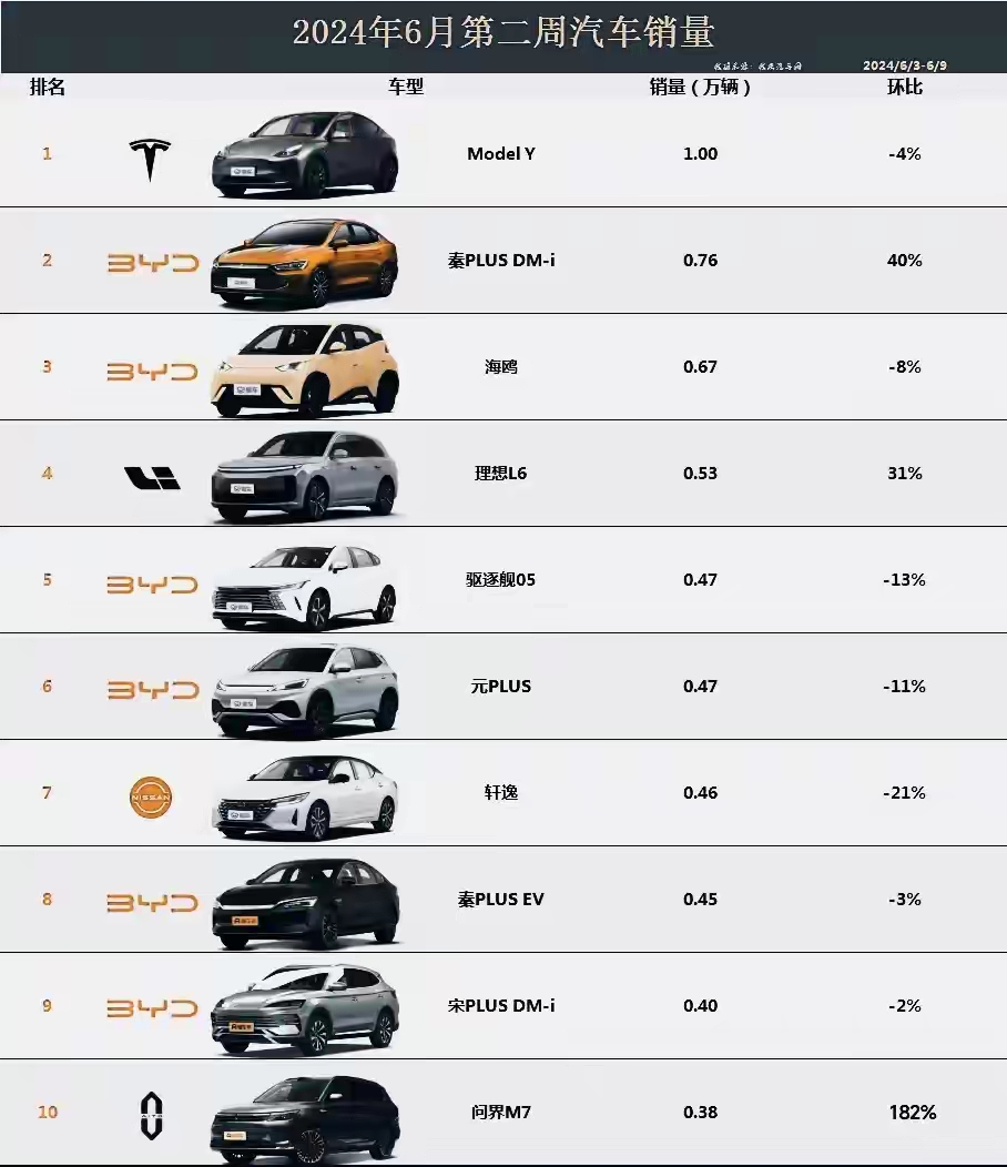 【2016年9月汽车销量排名榜/比亚迪试驾官方网站入口】-第1张图片