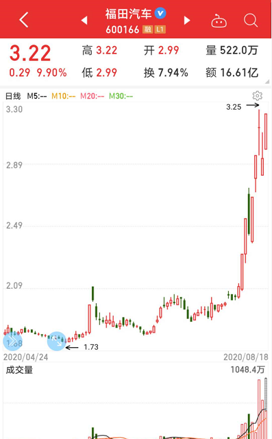 福田汽车股票-福田汽车股票前景怎么样-第2张图片