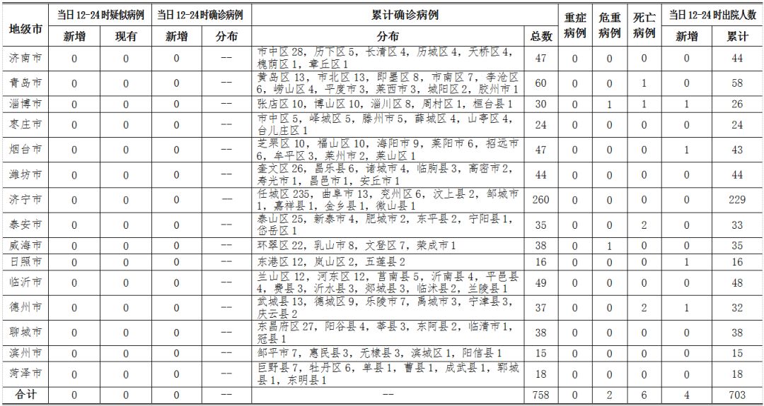 山东属于哪类地区疫情︰(山东属于什么等级疫情)-第1张图片