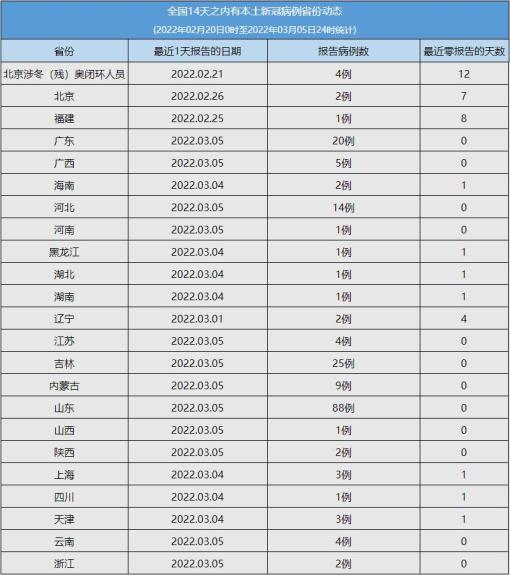 「国内疫情低风险地区」〃我国疫情低风险地区都有哪个省市-第1张图片