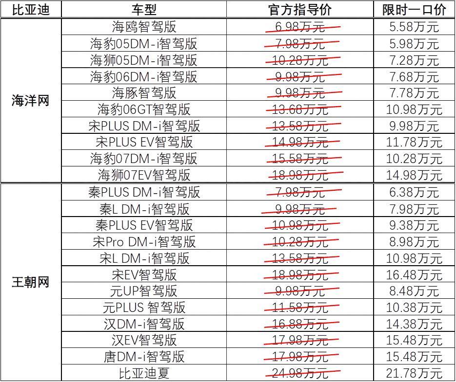 「比亚迪汽车报价」〃比亚迪汽车报价大全一览表-第2张图片