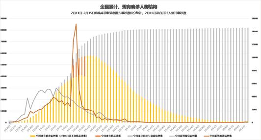 「武汉地区疫情统计图」〃武汉地区疫情统计图表-第1张图片