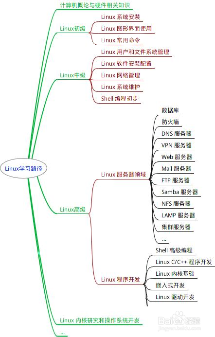 linux系统入门学习.linux新手入门-第2张图片
