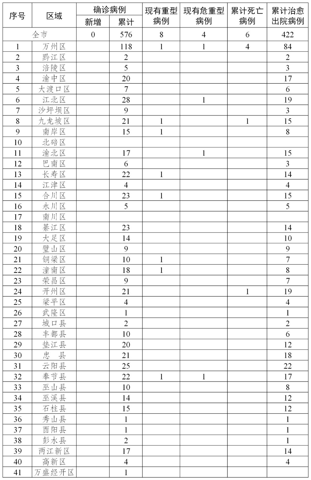 【重庆疫情算几级地区了/重庆市现在疫情属几级响应】-第3张图片