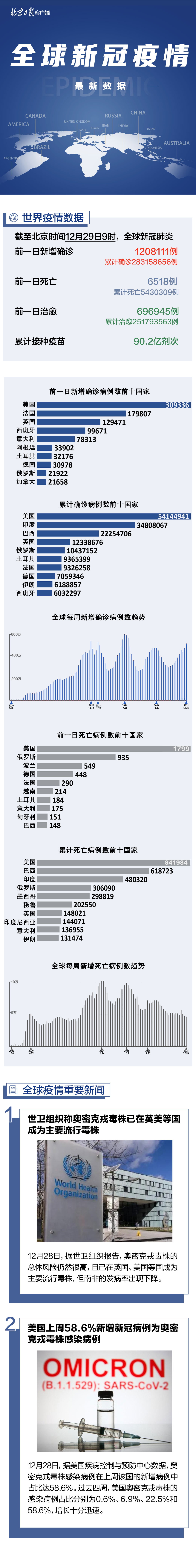 世界疫情最新地区数据︰(世界疫情最新地区数据图)-第1张图片