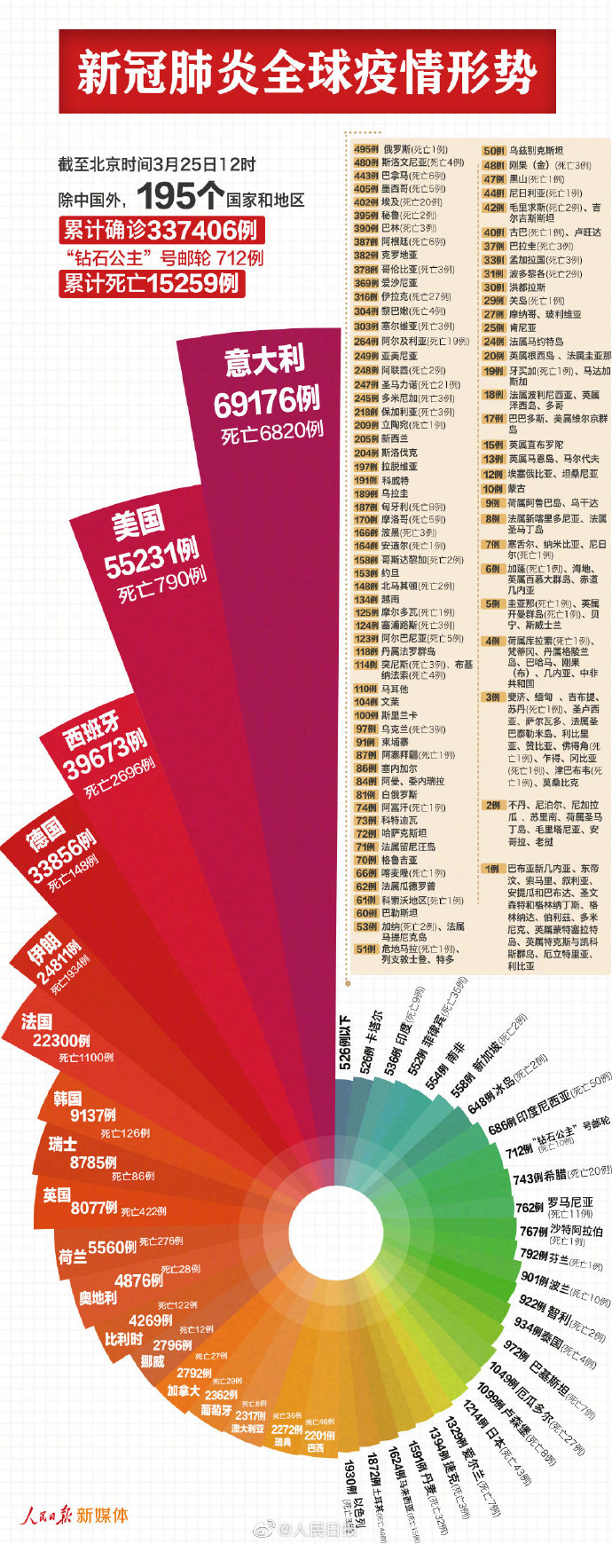 世界疫情最新地区数据︰(世界疫情最新地区数据图)-第2张图片