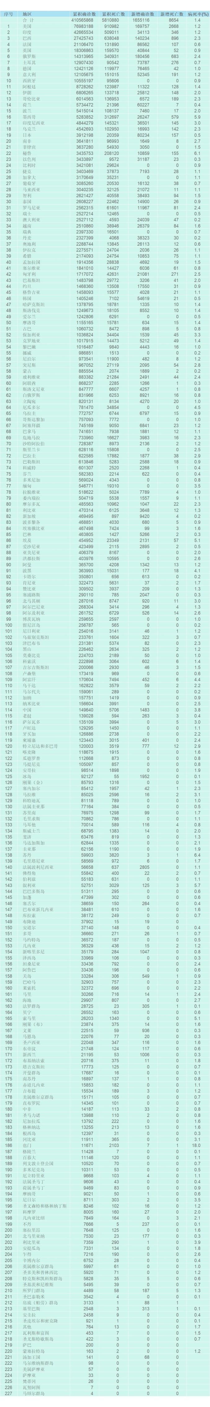 各地区疫情新增情况〃各地区疫情新增情况通报-第3张图片